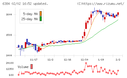 昭和真空チャート