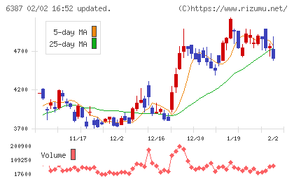 サムコチャート