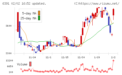 加地テックチャート