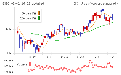 タダノチャート