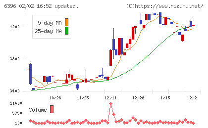 宇野澤組鐵工所チャート