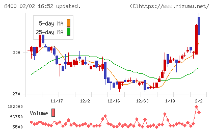 不二精機チャート