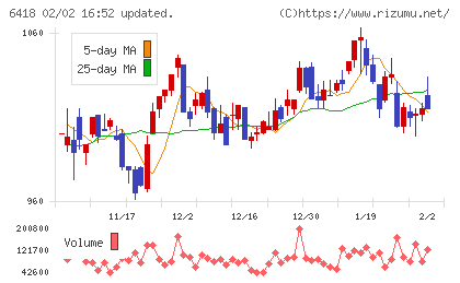 日本金銭機械チャート