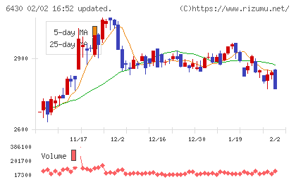 ダイコク電機チャート