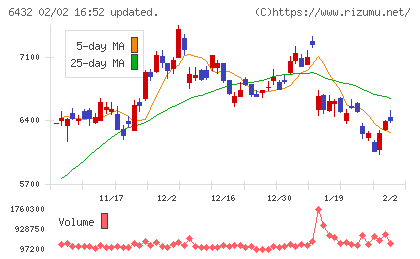 竹内製作所チャート