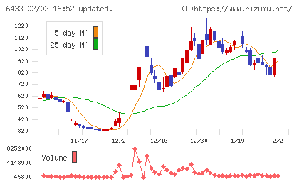 ヒーハイストチャート