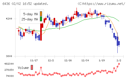アマノチャート