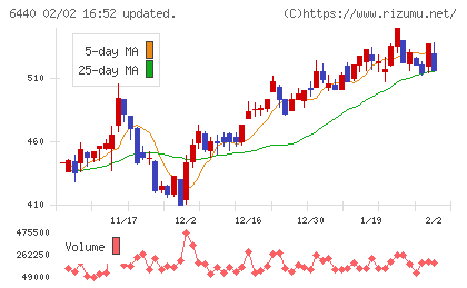 ＪＵＫＩチャート