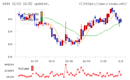 サンデンチャート