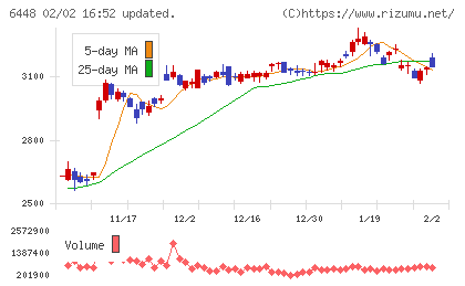 ブラザー工業チャート