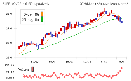 モリタホールディングスチャート