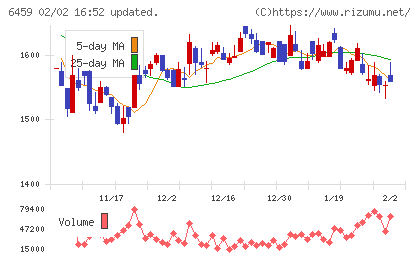 大和冷機工業チャート