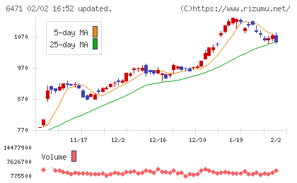 日本精工チャート