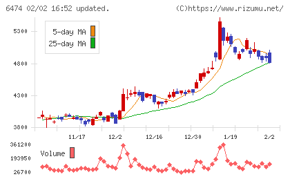 不二越チャート