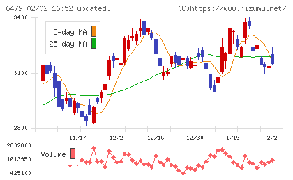 ミネベアミツミチャート