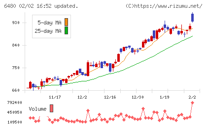 日本トムソンチャート