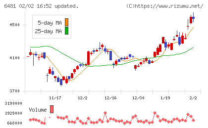 ＴＨＫチャート
