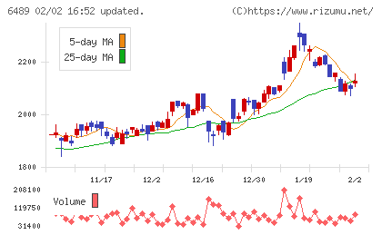 前澤工業チャート