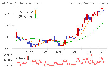 ＰＩＬＬＡＲチャート