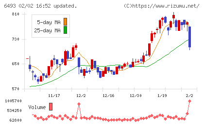 ＮＩＴＴＡＮチャート