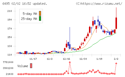 宮入バルブ製作所チャート