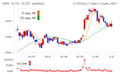 中北製作所チャート