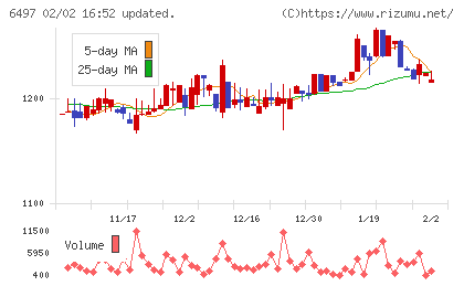 ハマイチャート