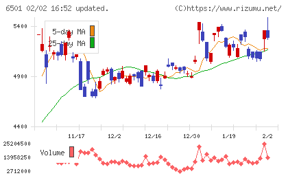 日立製作所チャート