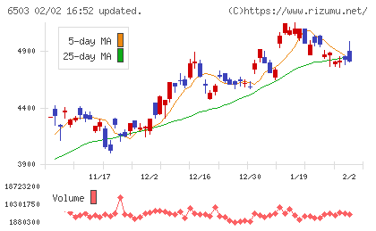 三菱電機チャート