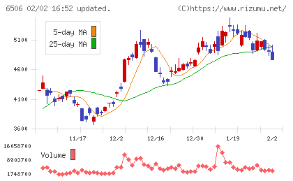 安川電機チャート
