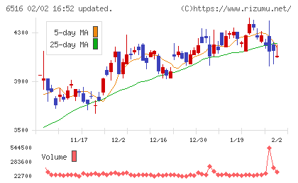 山洋電気チャート