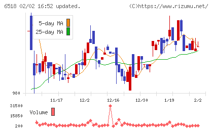 三相電機チャート