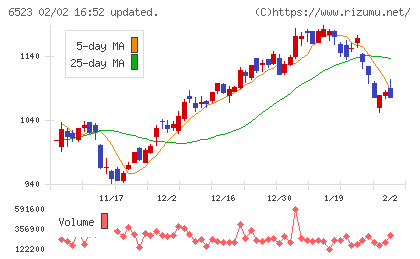 ＰＨＣホールディングスチャート