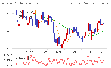 湖北工業チャート