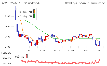 ソシオネクストチャート