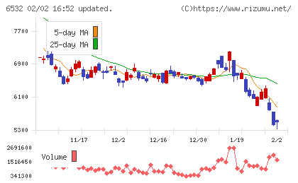 ベイカレントチャート