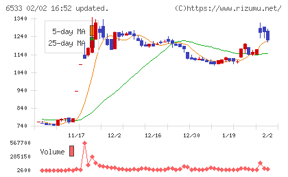 Ｏｒｃｈｅｓｔｒａ　Ｈｏｌｄｉｎｇｓチャート