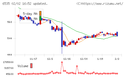 アイモバイルチャート