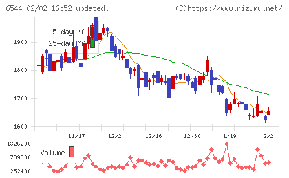 ジャパンエレベーターサービスホールディングスチャート