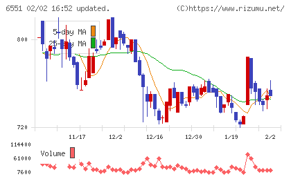 ツナググループ・ホールディングスチャート