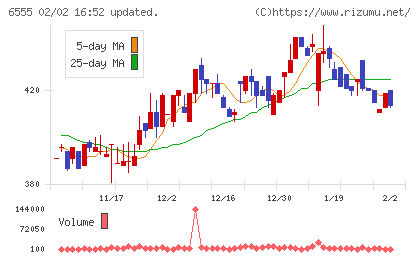 ＭＳ＆Ｃｏｎｓｕｌｔｉｎｇチャート