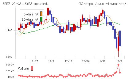 ＡＩＡＩグループチャート