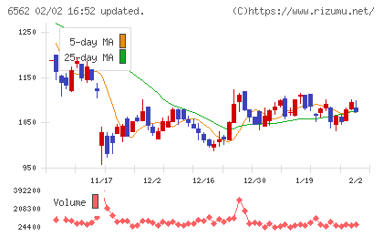 ジーニーチャート
