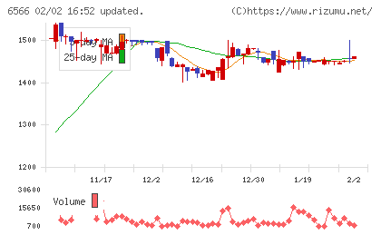 要興業チャート