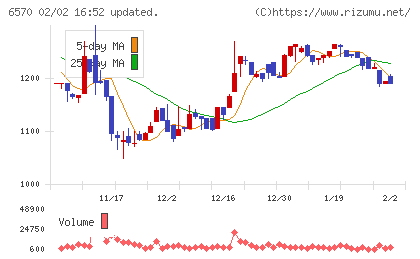 共和コーポレーションチャート