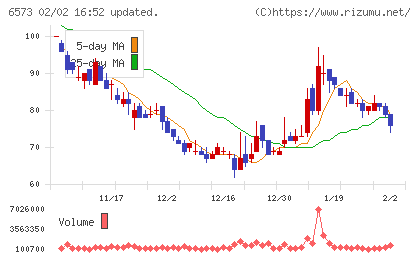 ＣＲＡＶＩＡチャート