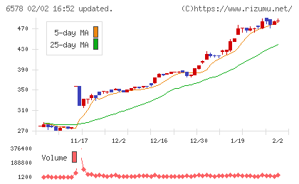コレックホールディングスチャート