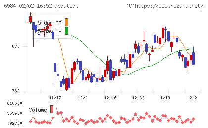 三桜工業チャート
