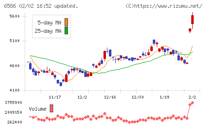 マキタチャート