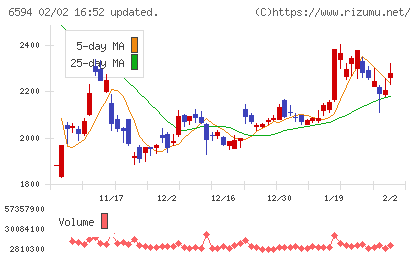ニデックチャート